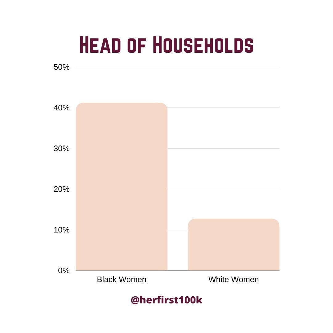 Ways that COVID-19 has disproportionately affected BIWOC. Post 1/3⠀
⠀
When it comes to women of color, BIWOC are often found to be the source of their family's economic stability, head of household, and in the case of children, the breadwinners&mdash